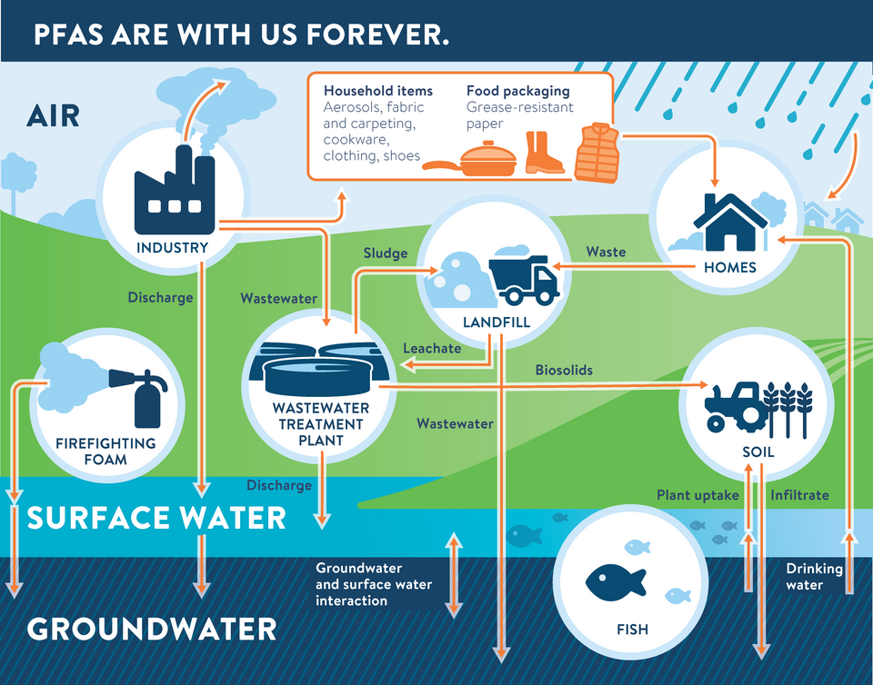 Mayfield Environmental Solutions | PFAS Soil Remediation